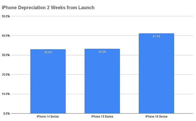 6ProMax贬值太快价格太离谱了！人生就是博-尊龙凯时iPhone1(图3)