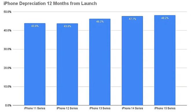 6ProMax贬值太快价格太离谱了！人生就是博-尊龙凯时iPhone1(图7)